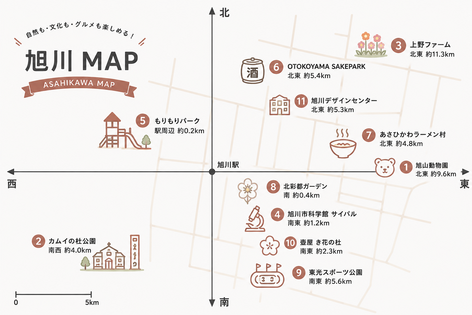 旭川MAP 旭川駅を中心とした11スポットの方角と距離